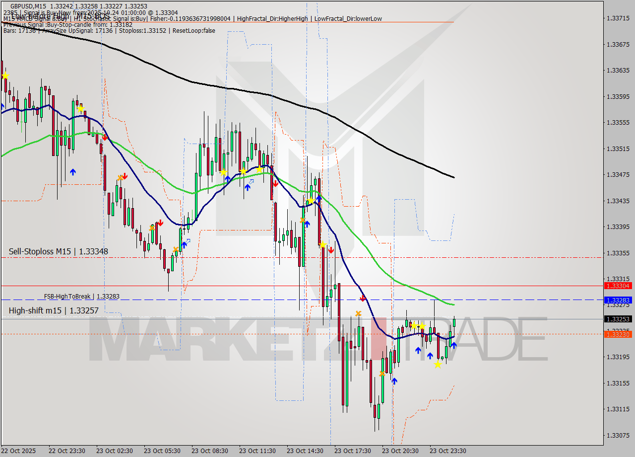 GBPUSD M15 Signal