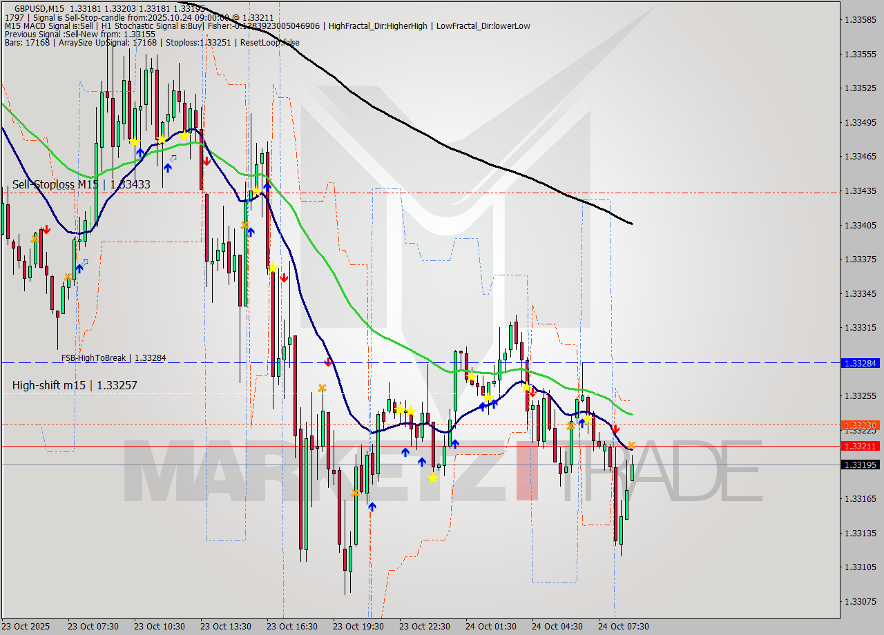 GBPUSD M15 Analysis GBPUSD M15 Signal