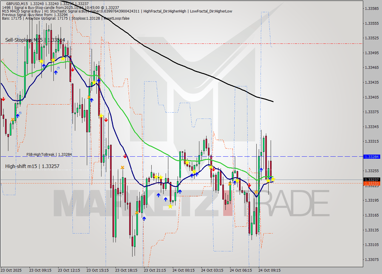 GBPUSD M15 Signal