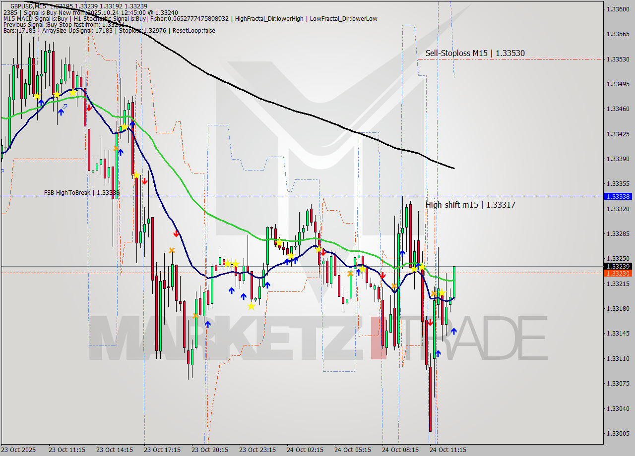 GBPUSD M15 Analysis GBPUSD M15 Signal