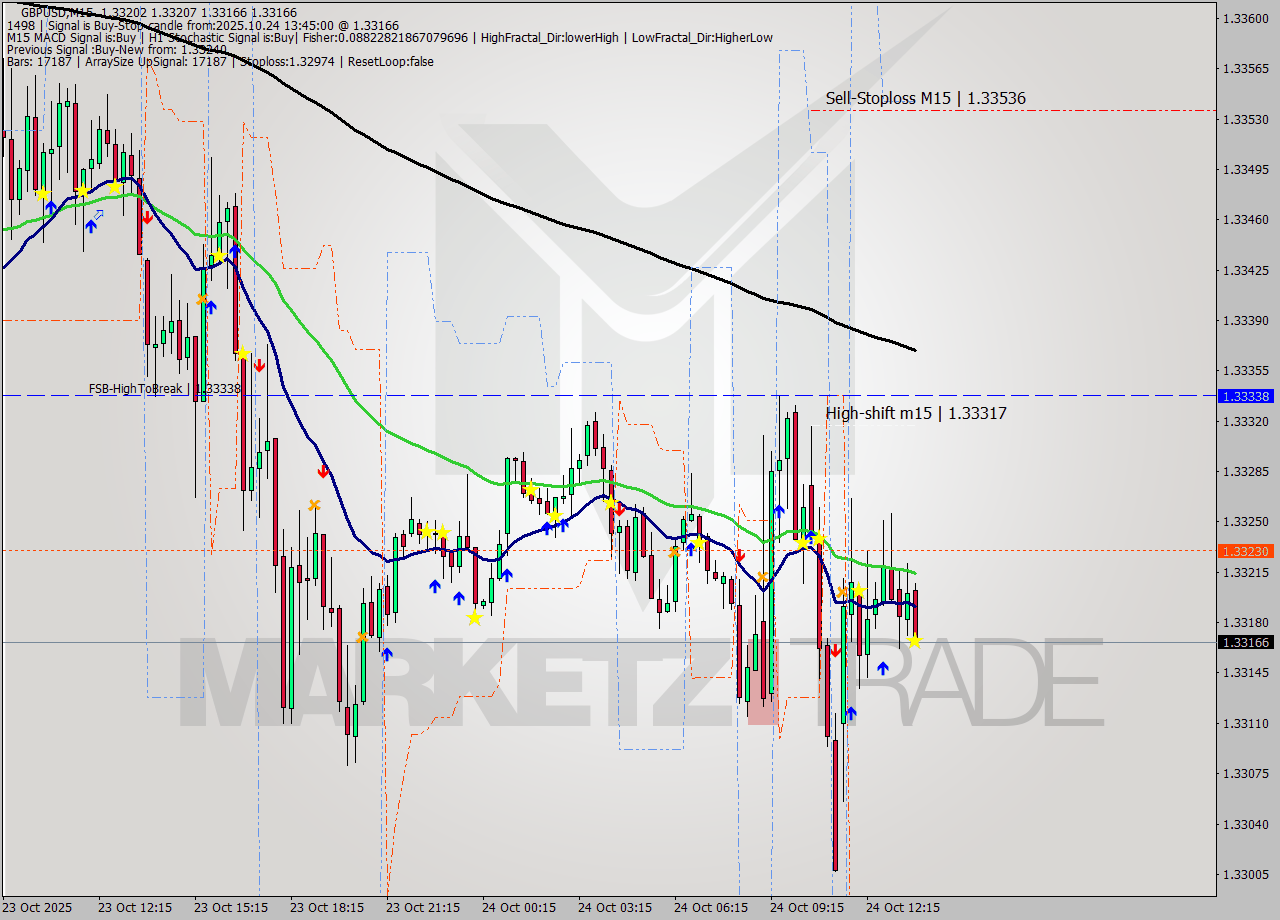 GBPUSD M15 Analysis GBPUSD M15 Signal