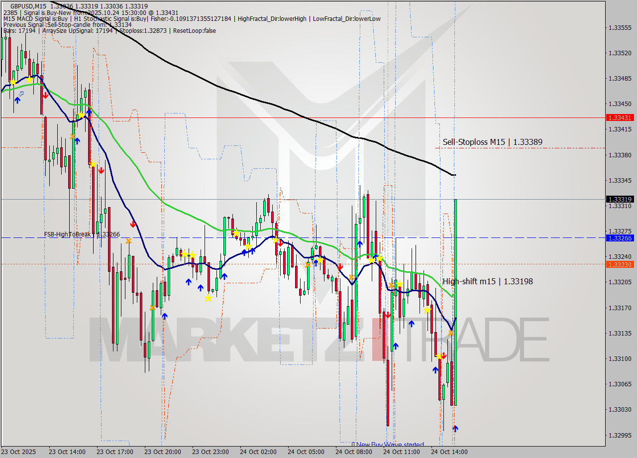 GBPUSD M15 Analysis GBPUSD M15 Signal