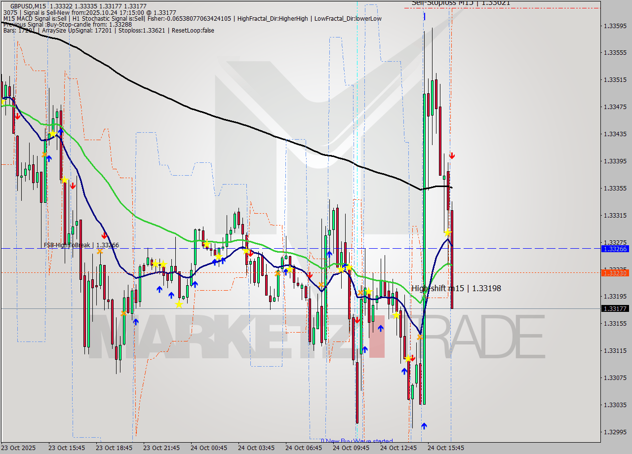GBPUSD M15 Analysis GBPUSD M15 Signal