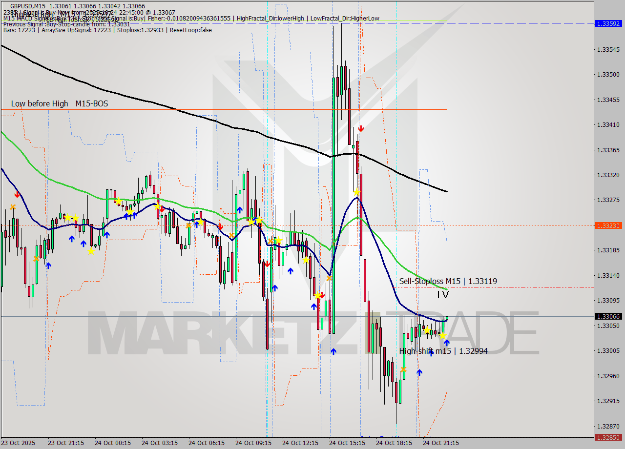 GBPUSD M15 Signal
