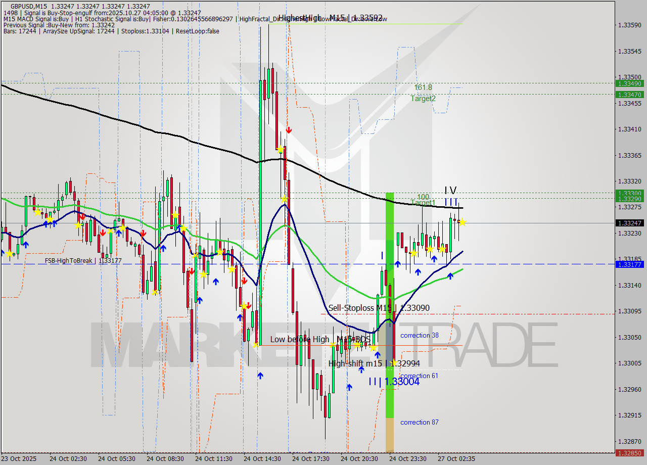 GBPUSD M15 Signal