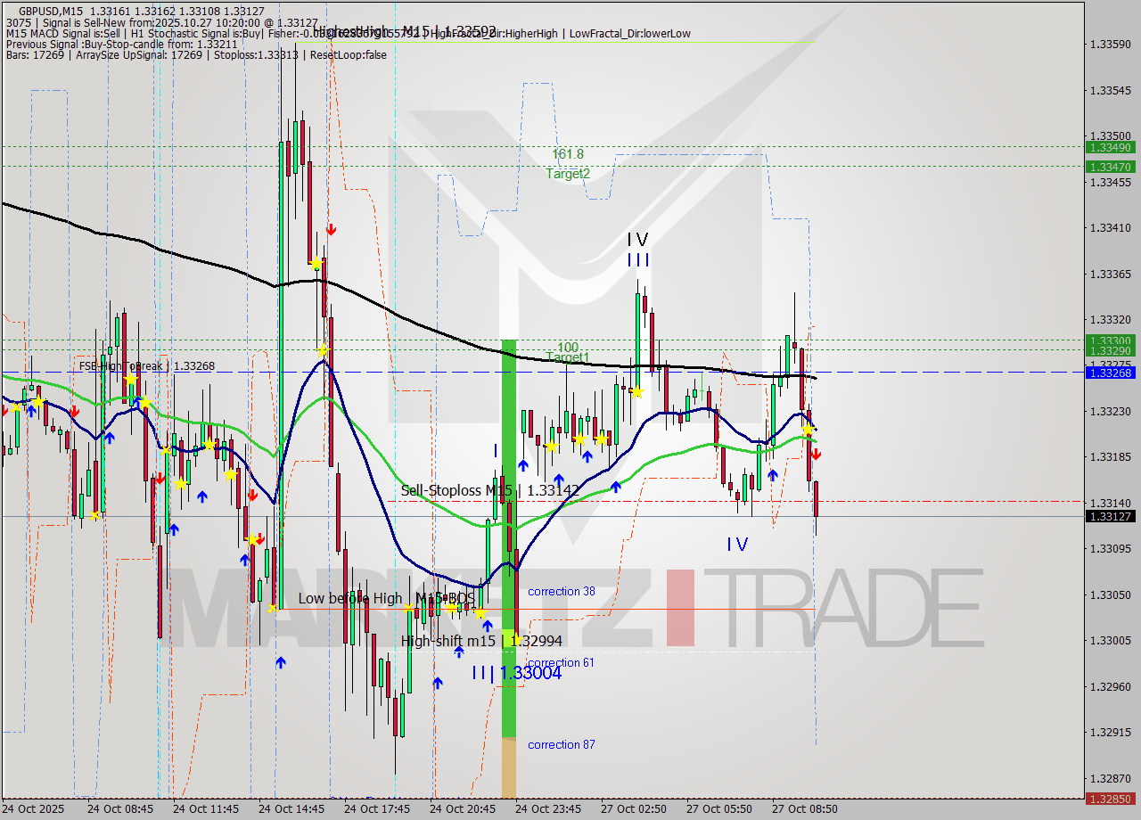 GBPUSD M15 Signal