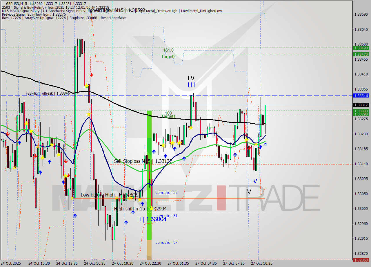 GBPUSD M15 Signal