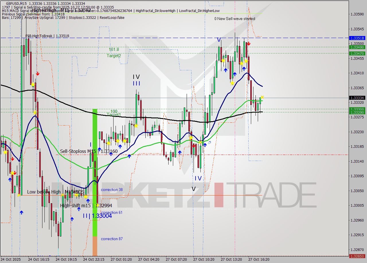 GBPUSD M15 Signal