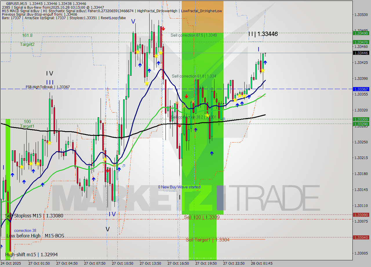 GBPUSD M15 Analysis GBPUSD M15 Signal