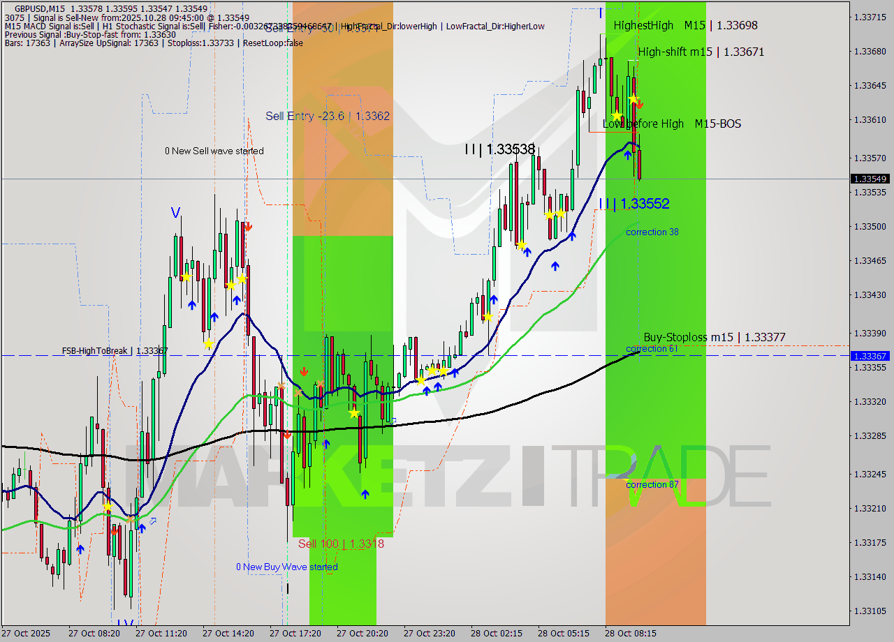 GBPUSD M15 Analysis GBPUSD M15 Signal