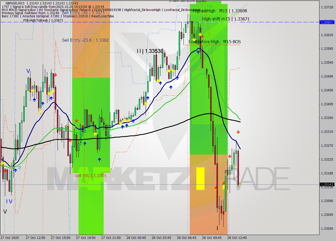 GBPUSD M15 Signal