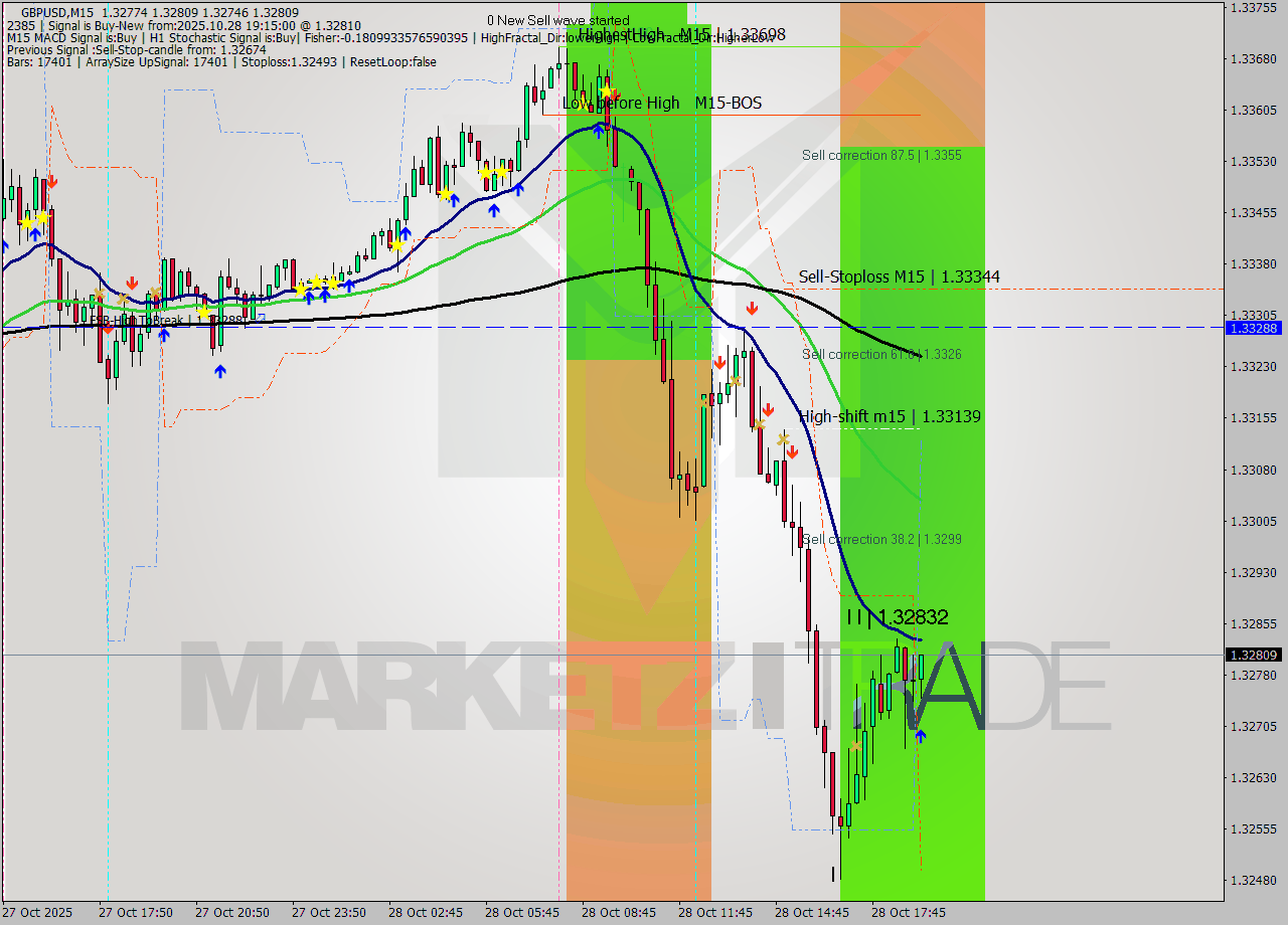 GBPUSD M15 Analysis GBPUSD M15 Signal