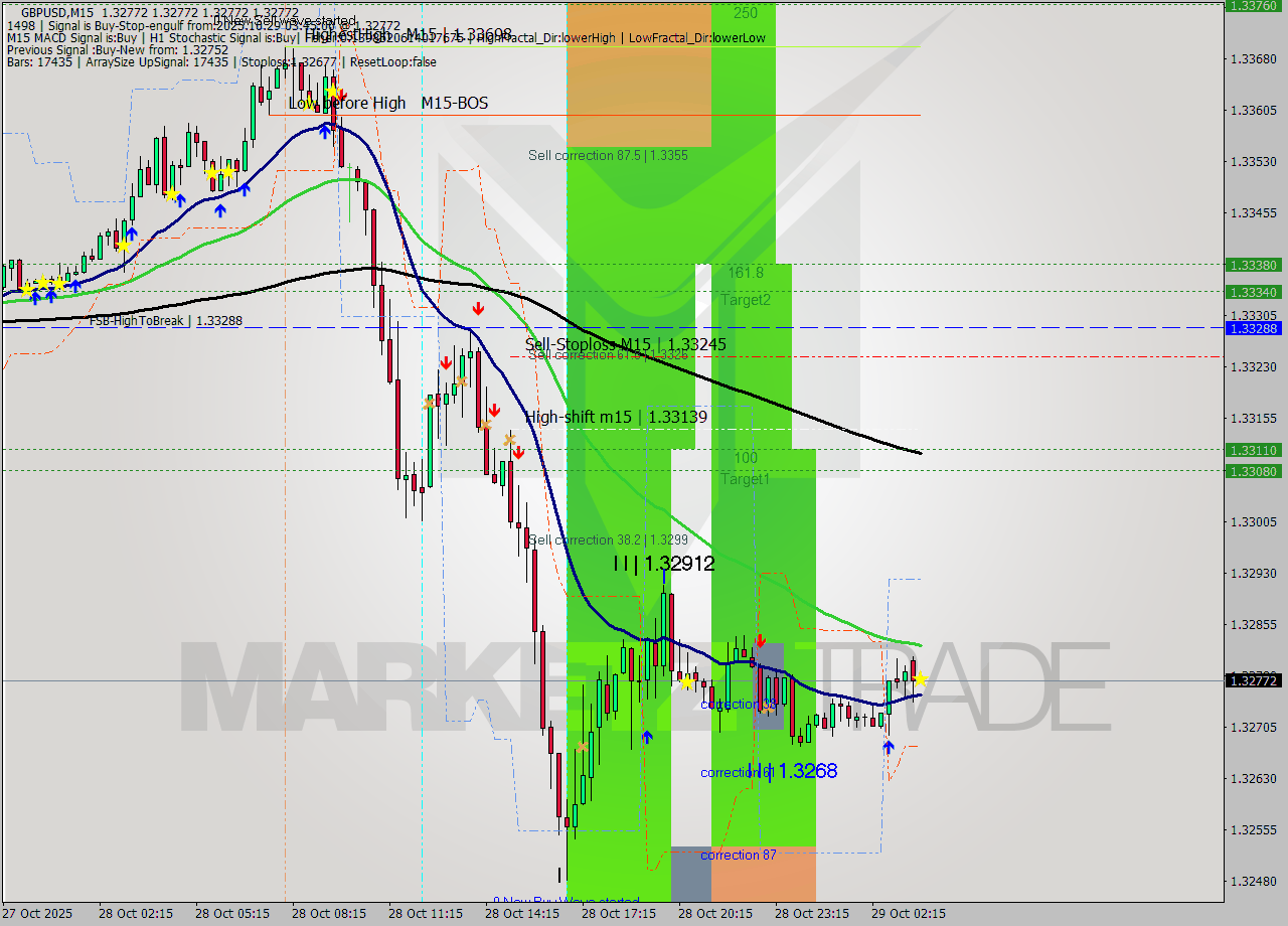 GBPUSD M15 Signal