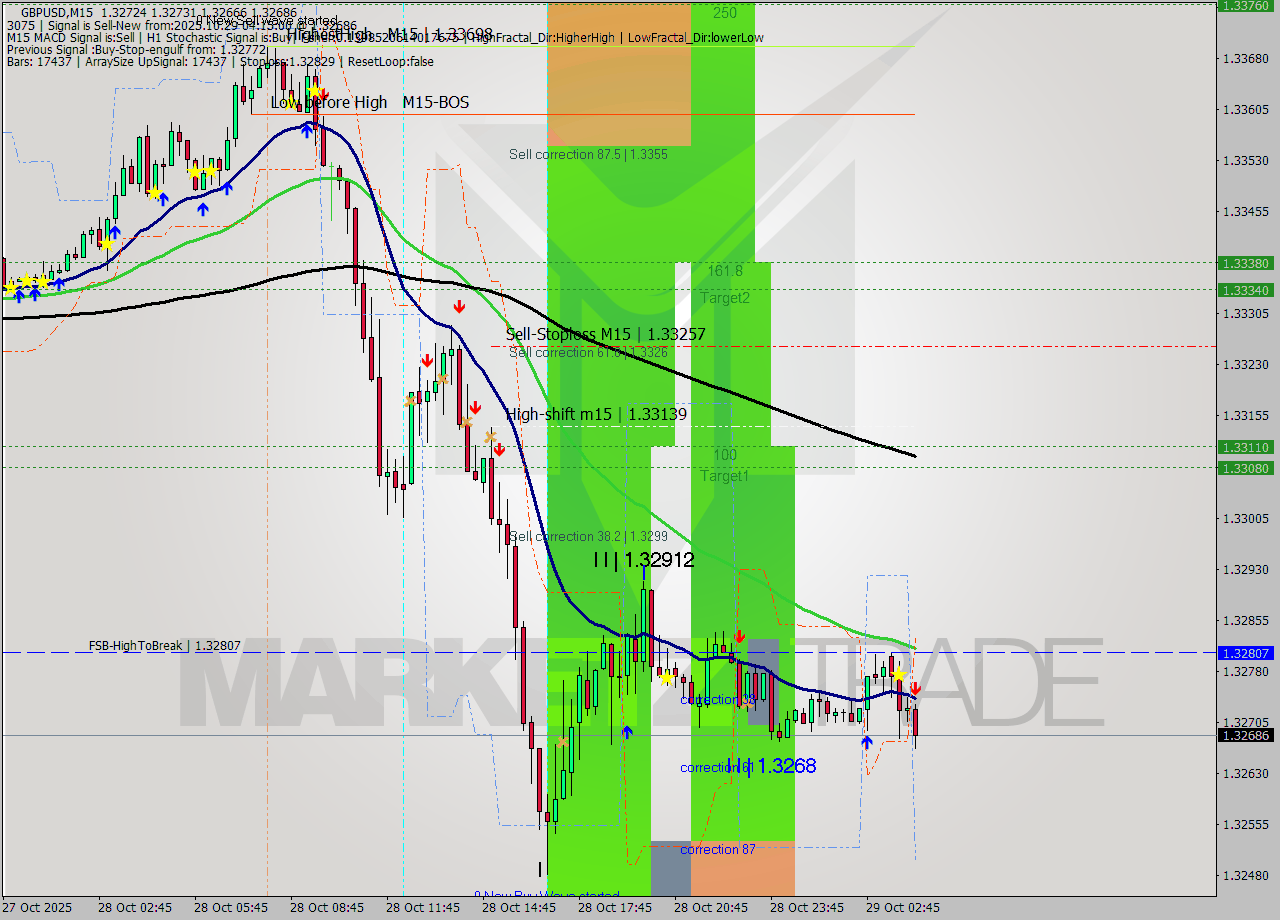 GBPUSD M15 Analysis GBPUSD M15 Signal