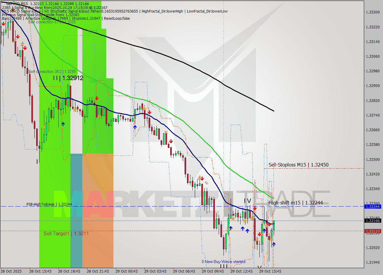 GBPUSD M15 Signal