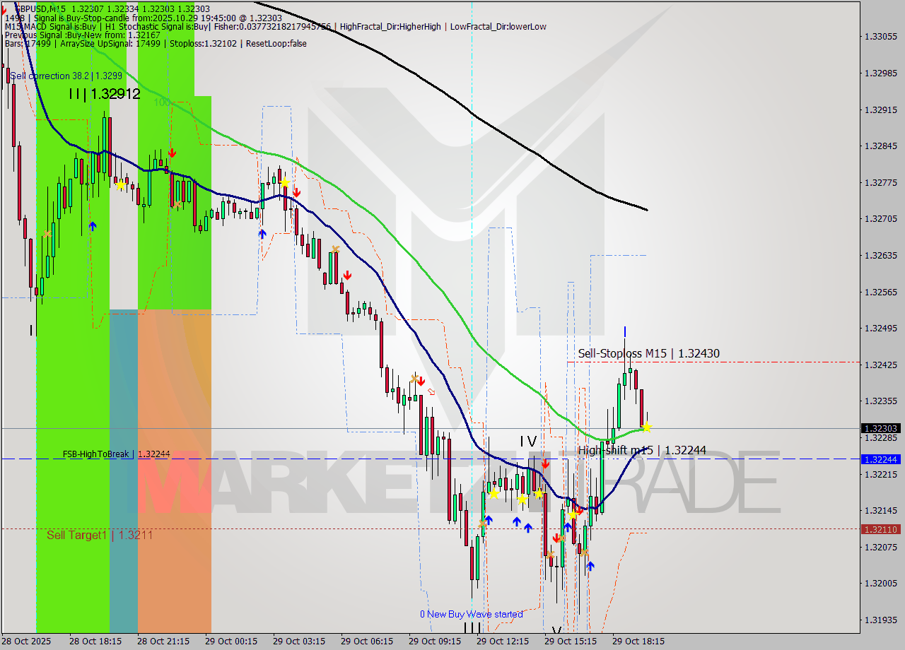 GBPUSD M15 Analysis GBPUSD M15 Signal