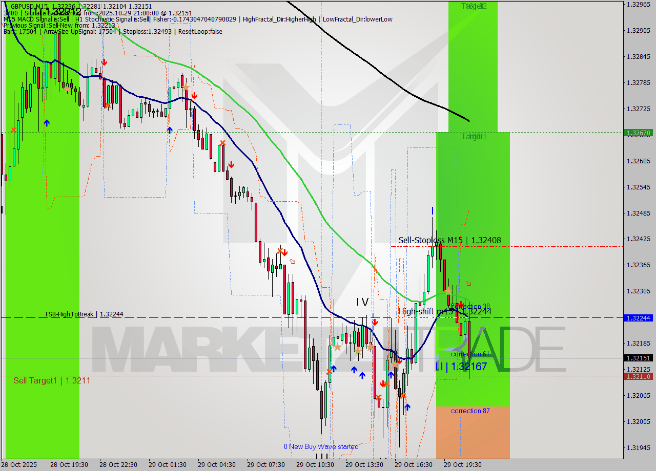 GBPUSD M15 Analysis GBPUSD M15 Signal