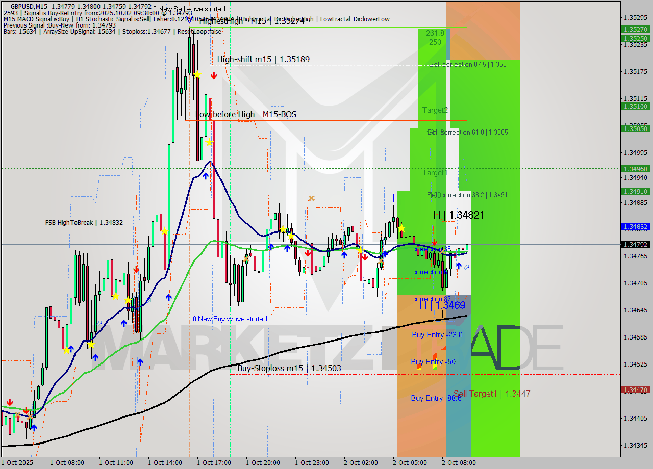 GBPUSD M15 Analysis GBPUSD M15 Signal