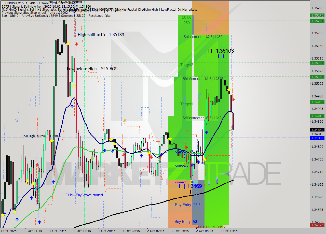 GBPUSD M15 Analysis GBPUSD M15 Signal