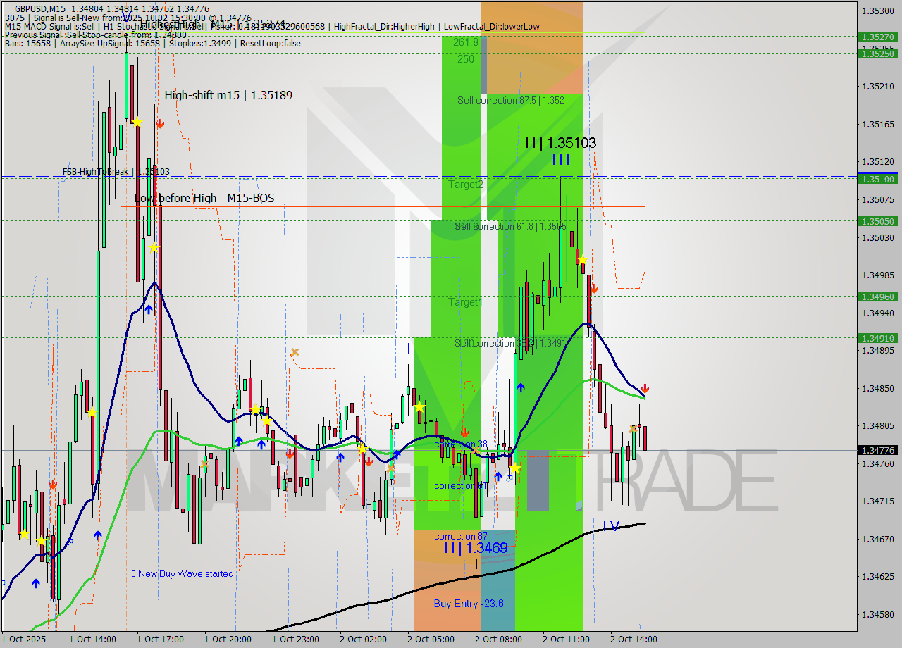 GBPUSD M15 Analysis GBPUSD M15 Signal