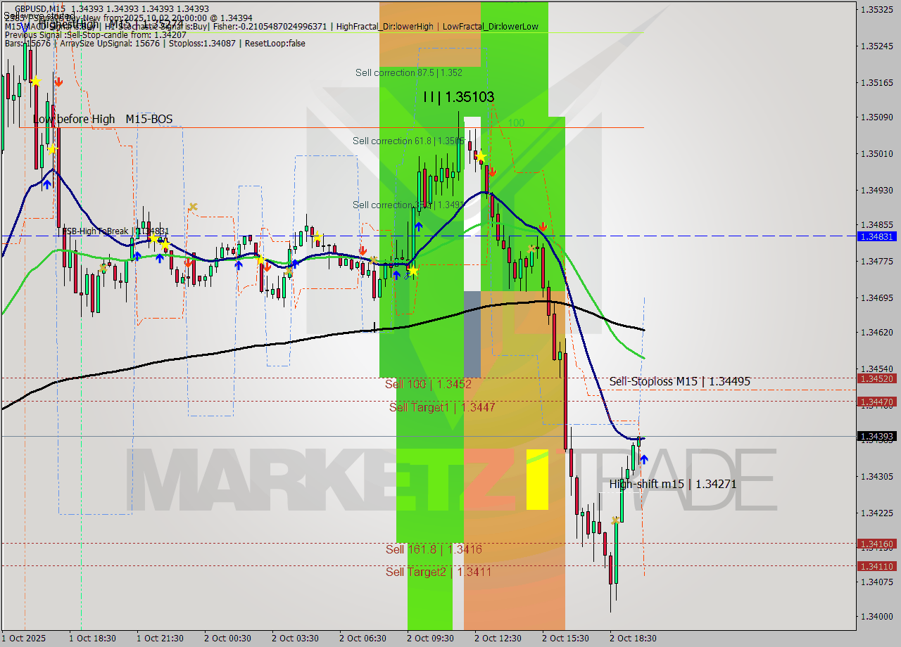 GBPUSD M15 Signal