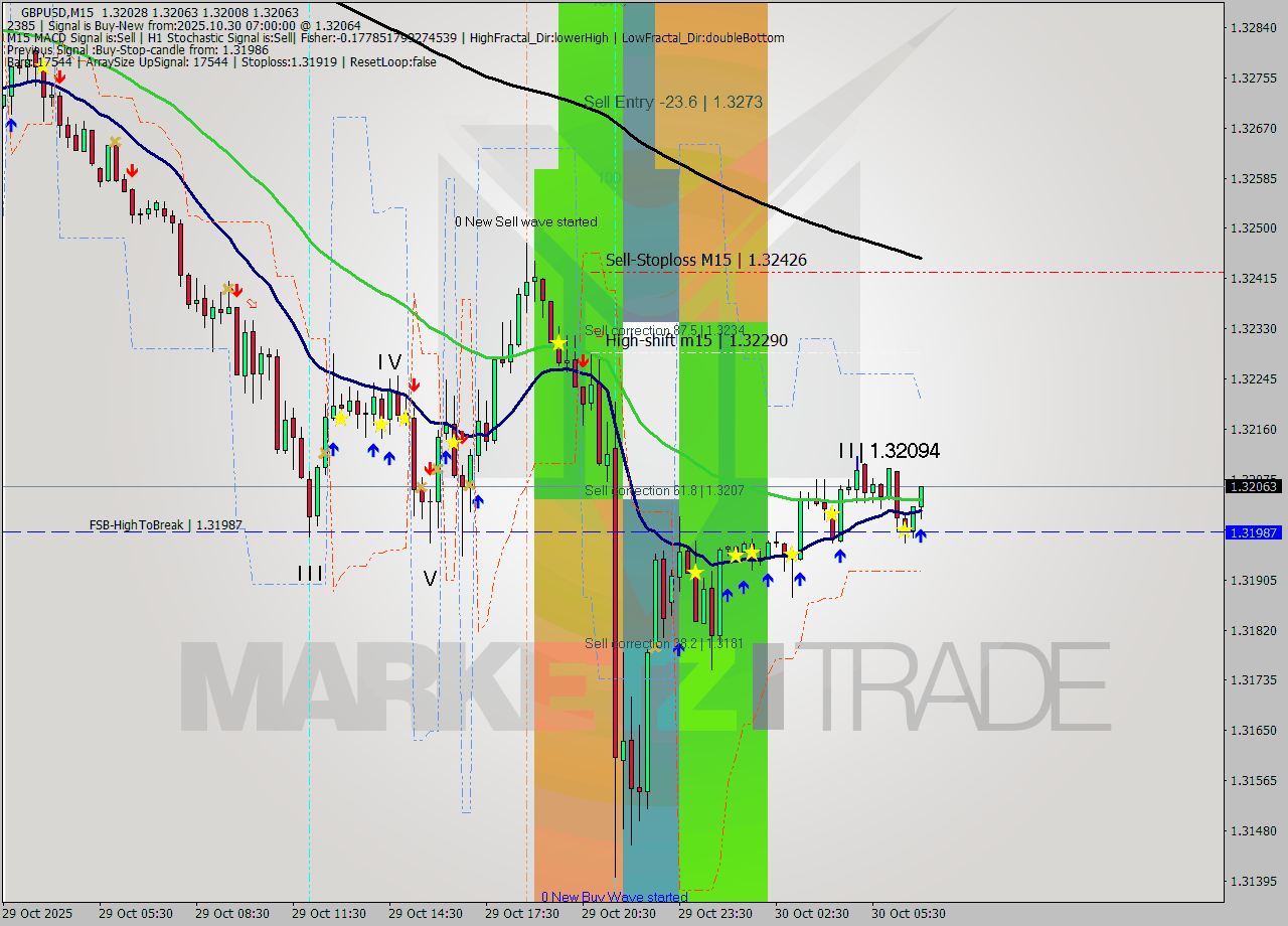 GBPUSD M15 Analysis GBPUSD M15 Signal