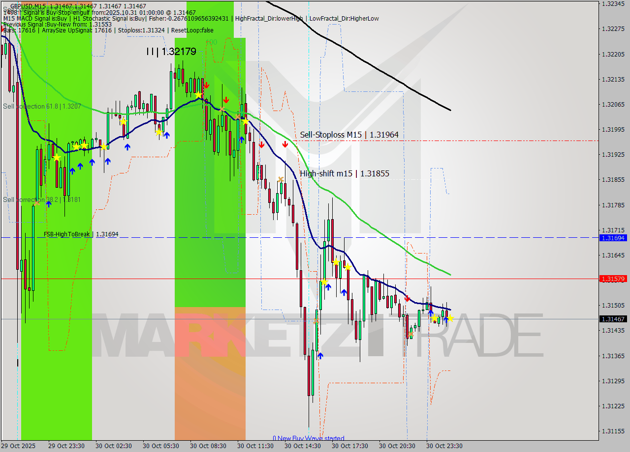 GBPUSD M15 Analysis GBPUSD M15 Signal