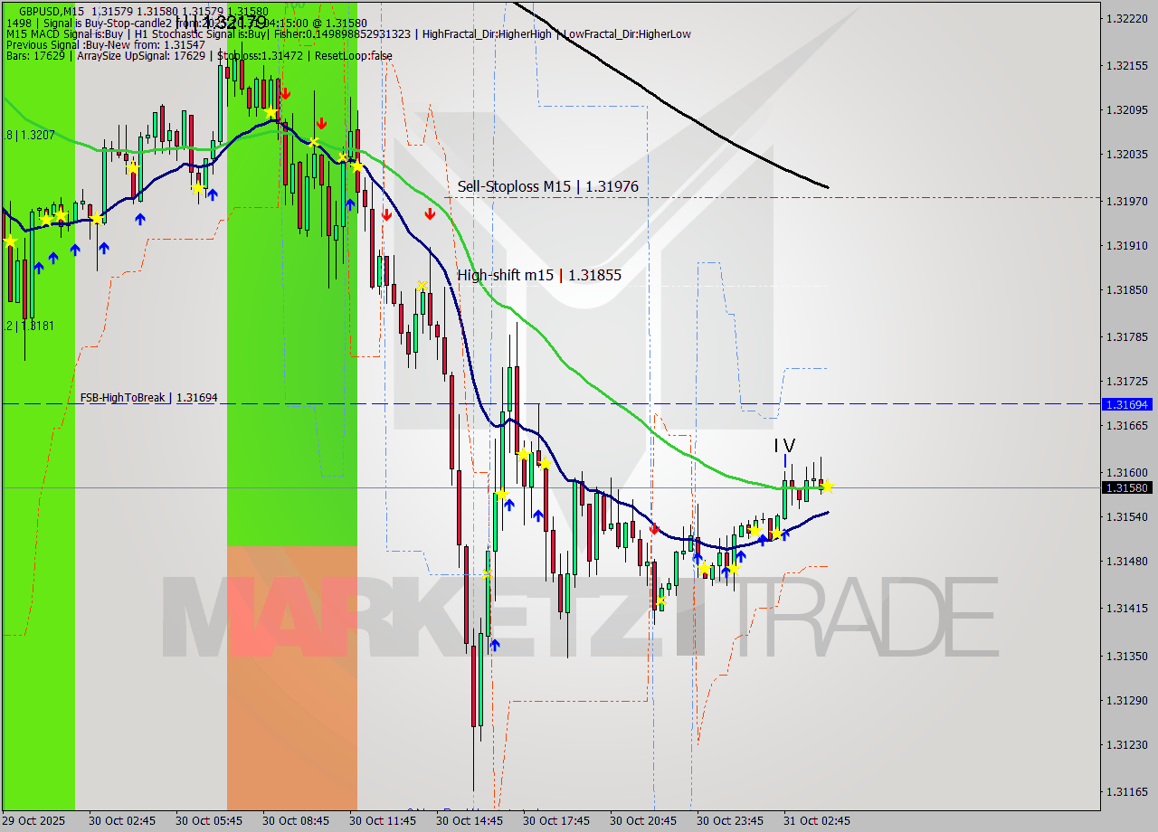 GBPUSD M15 Analysis GBPUSD M15 Signal