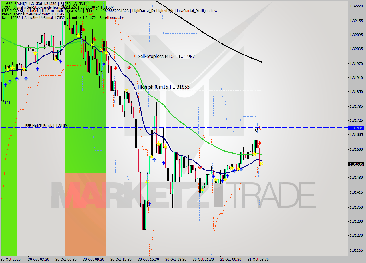 GBPUSD M15 Analysis GBPUSD M15 Signal