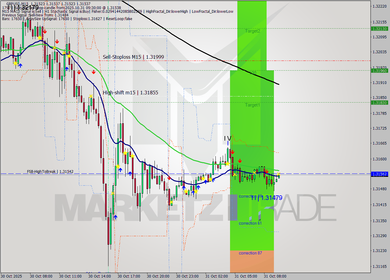 GBPUSD M15 Analysis GBPUSD M15 Signal