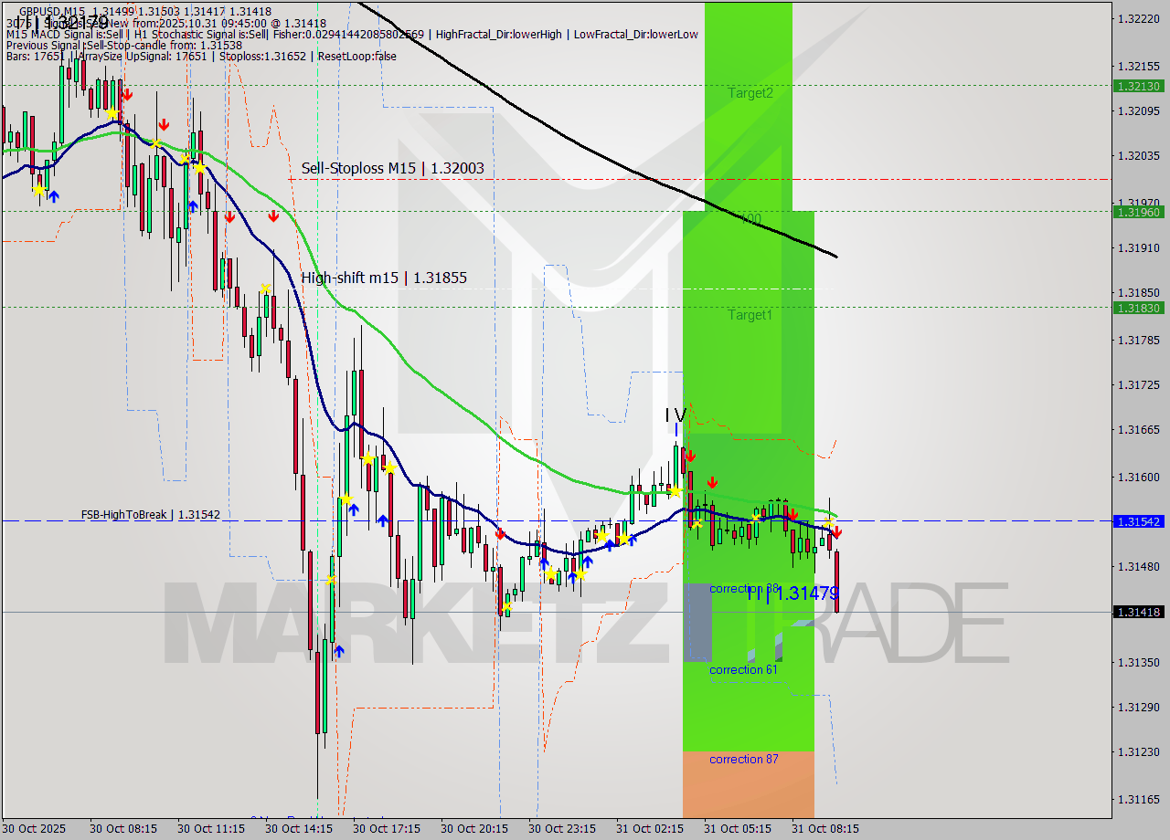 GBPUSD M15 Signal