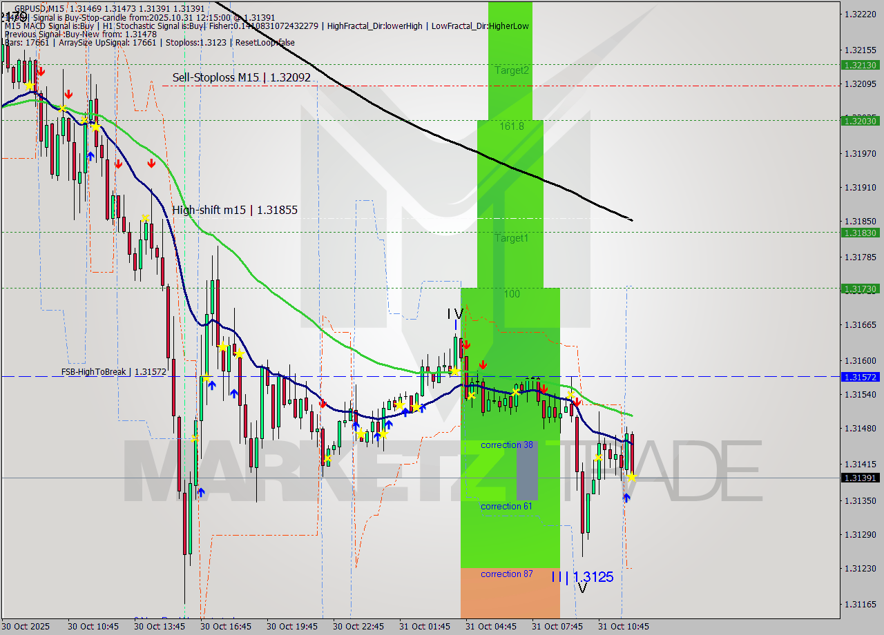 GBPUSD M15 Signal