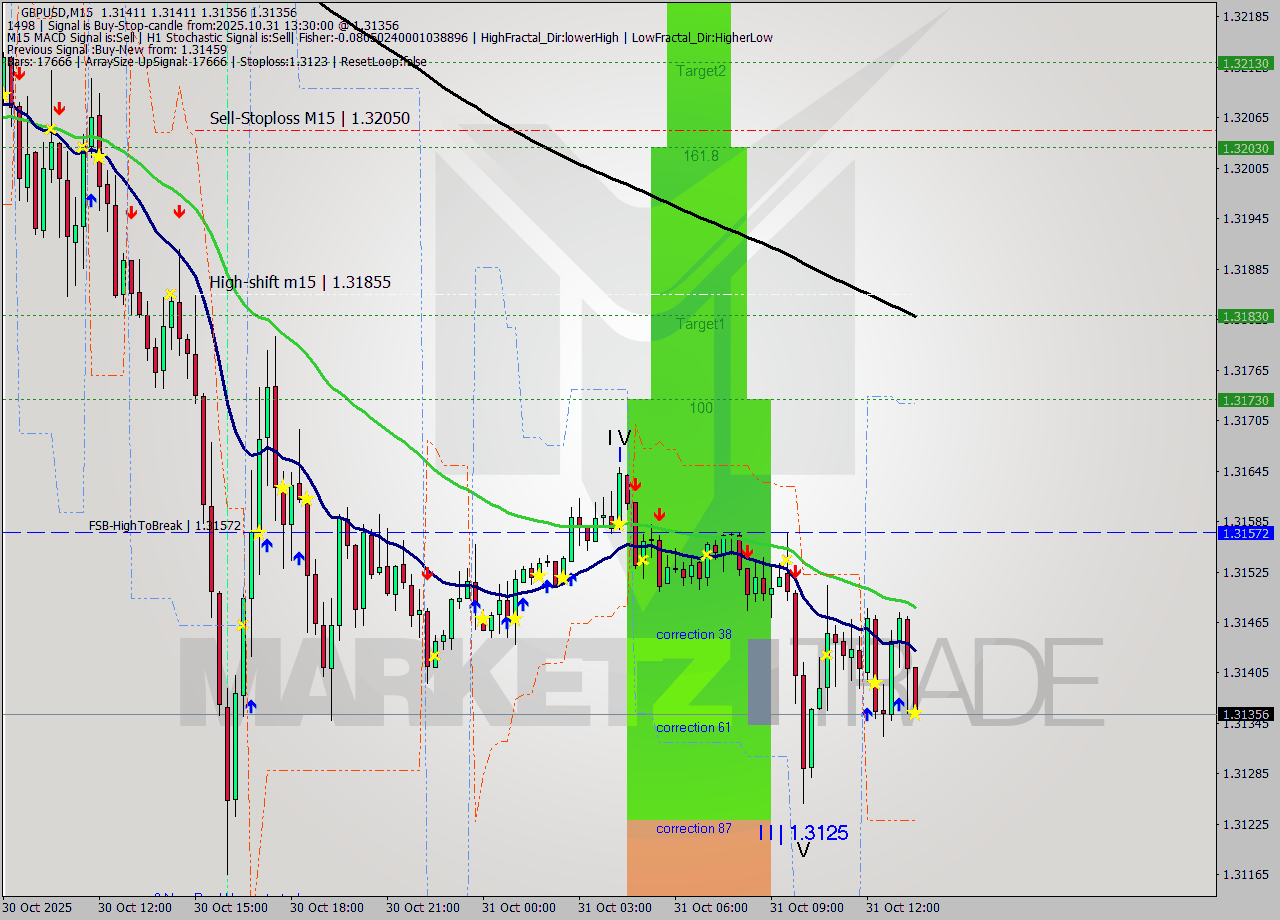 GBPUSD M15 Signal