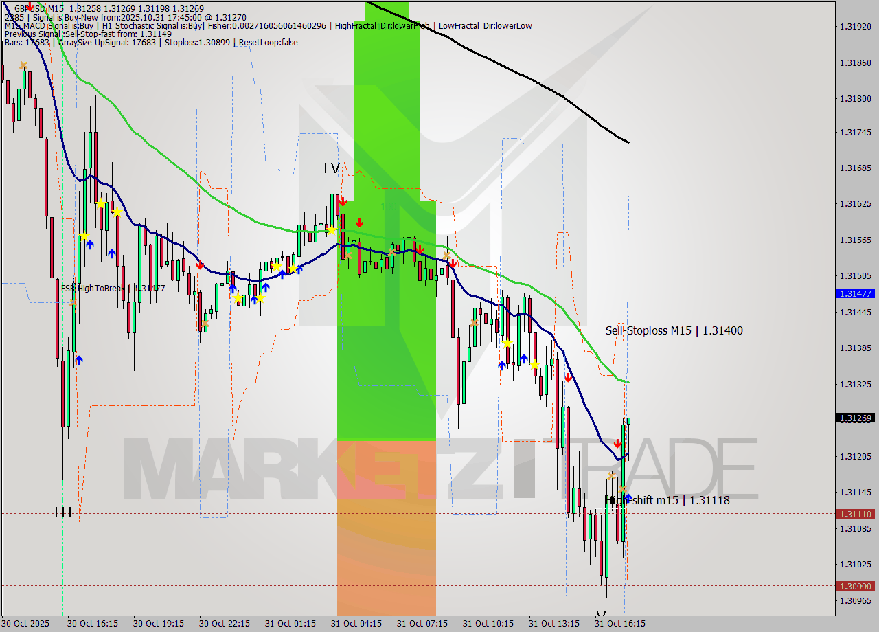 GBPUSD M15 Signal