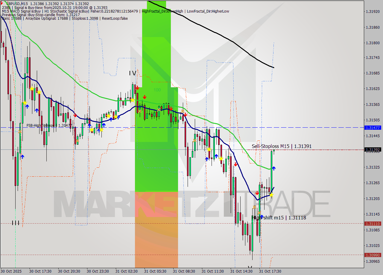GBPUSD M15 Signal