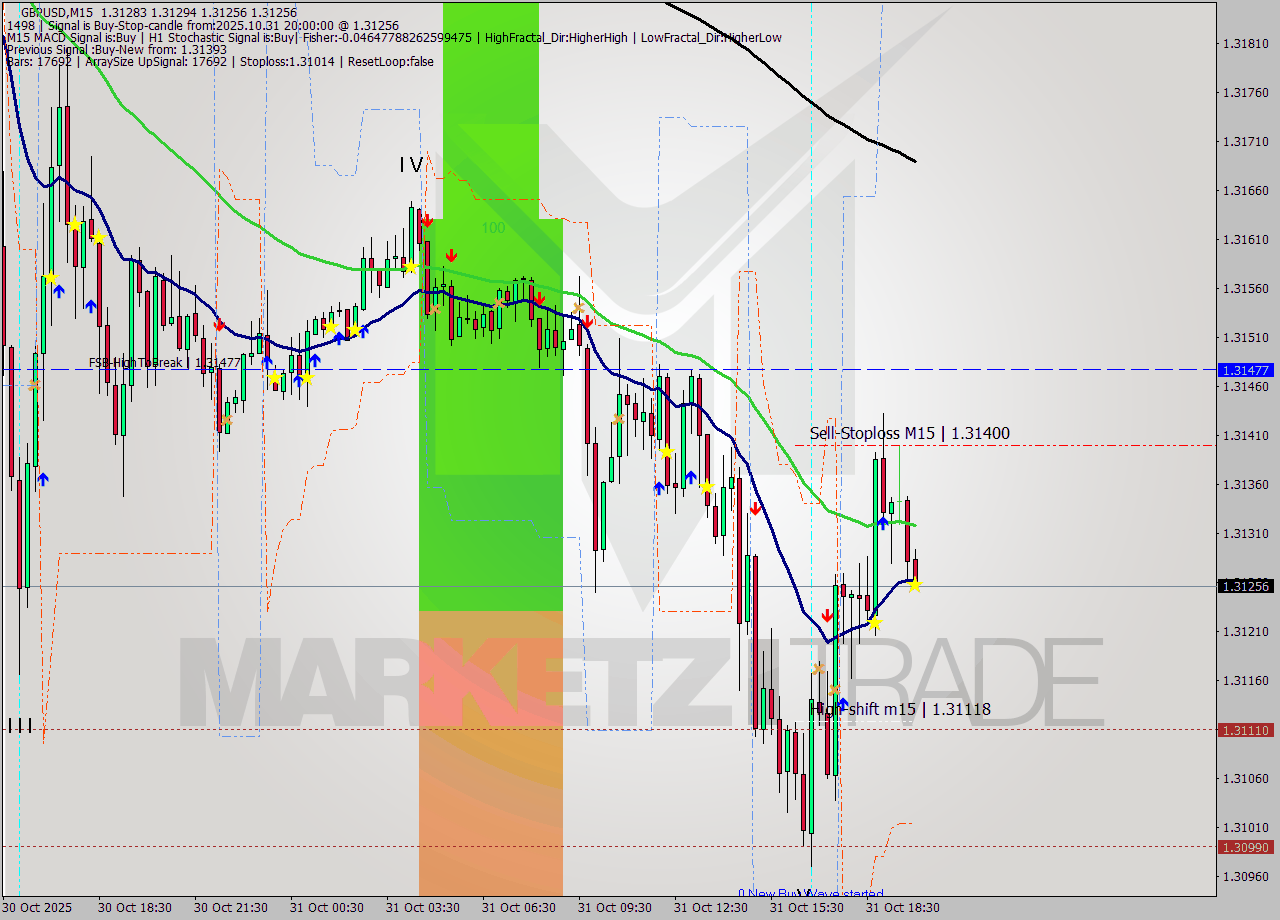 GBPUSD M15 Signal