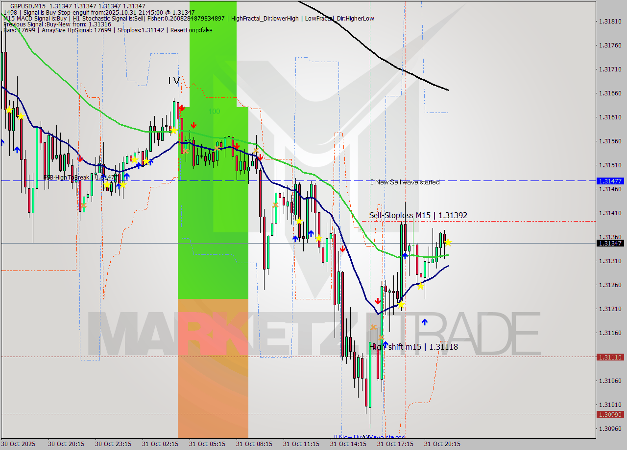 GBPUSD M15 Signal