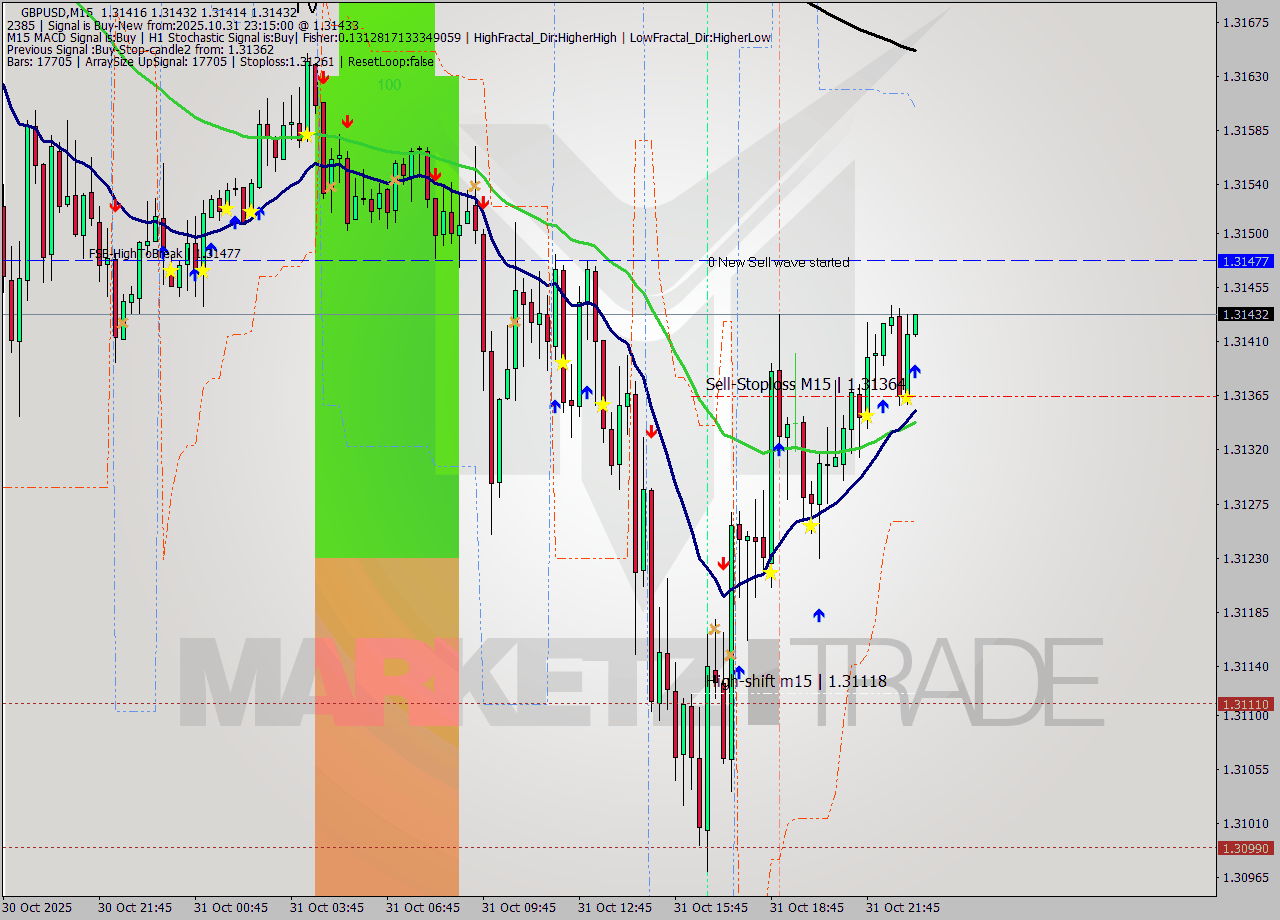 GBPUSD M15 Signal