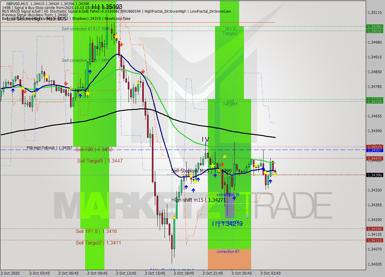 GBPUSD M15 Signal