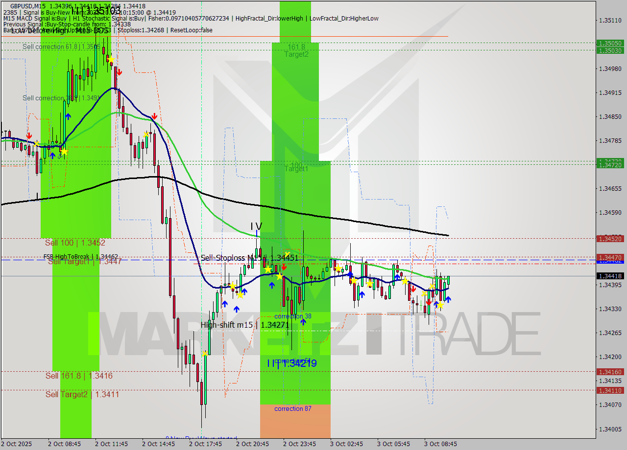 GBPUSD M15 Signal