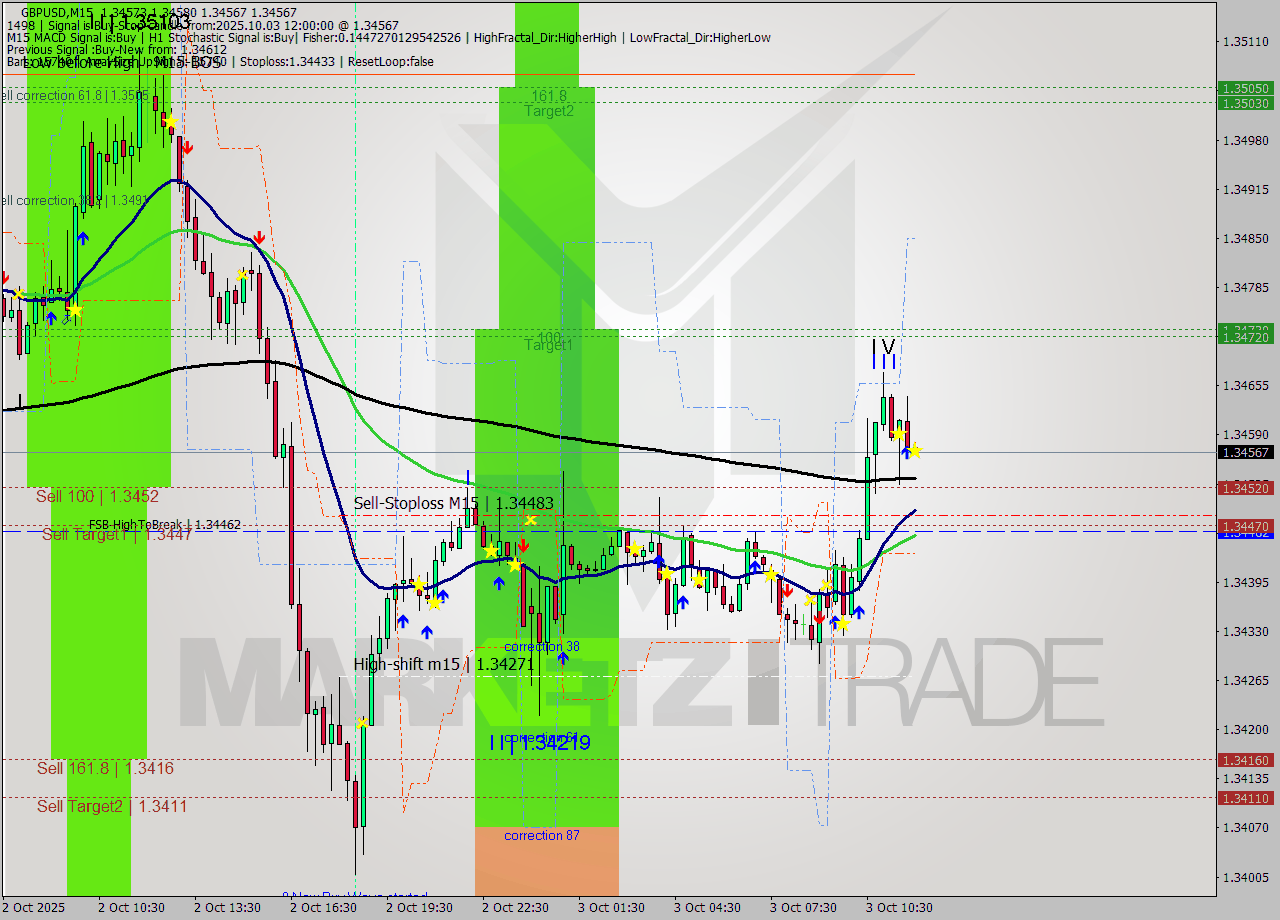 GBPUSD M15 Analysis GBPUSD M15 Signal