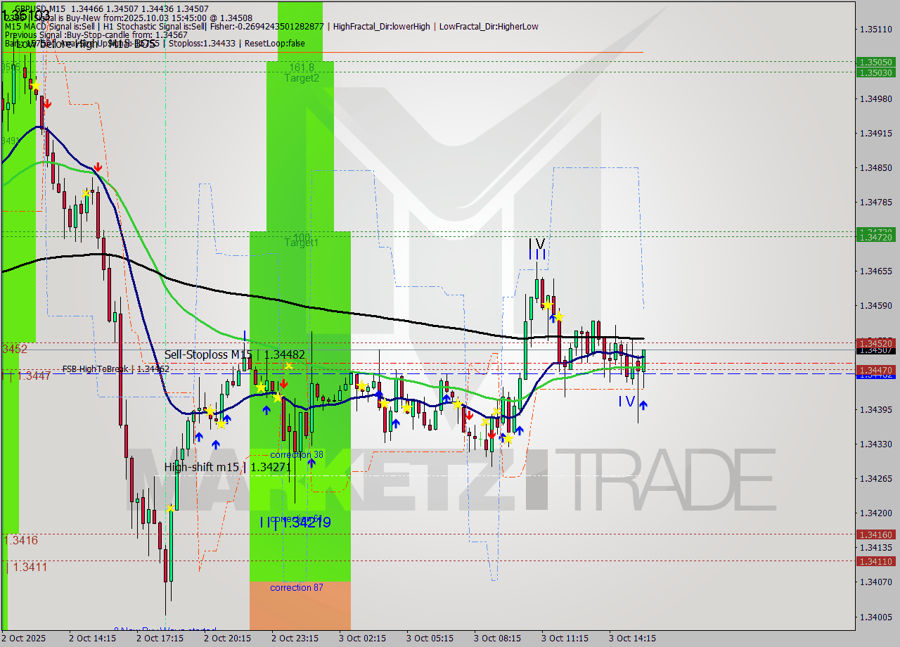 GBPUSD M15 Analysis GBPUSD M15 Signal
