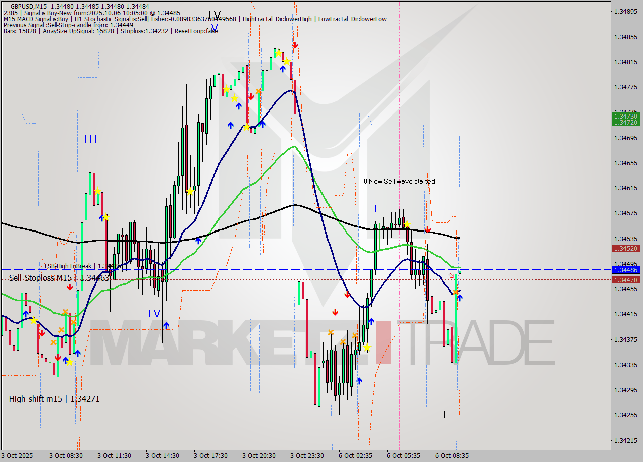 GBPUSD M15 Signal