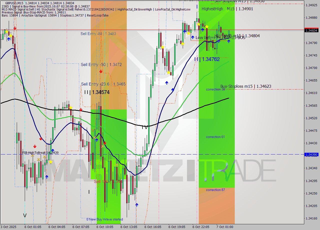 GBPUSD M15 Signal