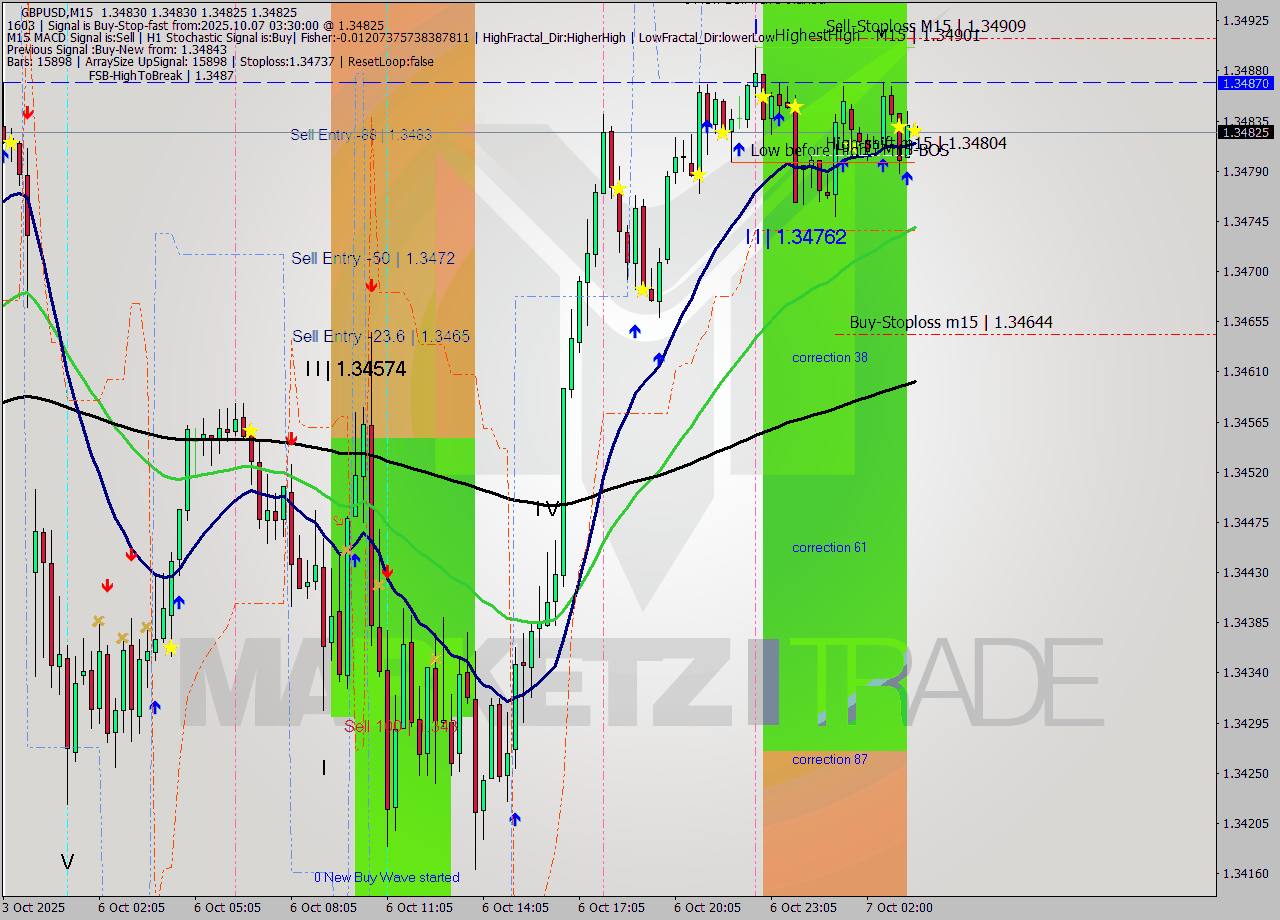 GBPUSD M15 Analysis GBPUSD M15 Signal