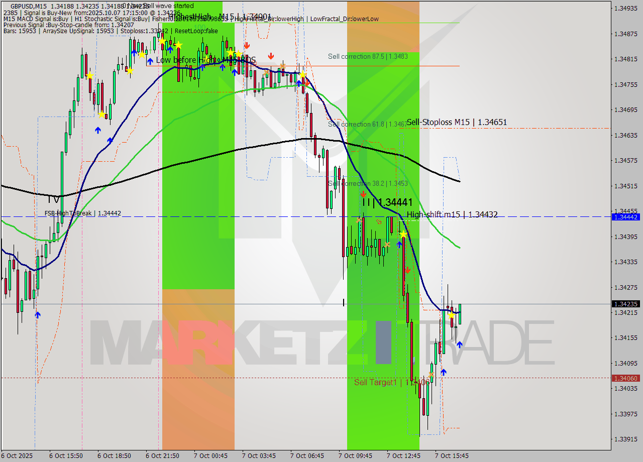 GBPUSD M15 Analysis GBPUSD M15 Signal