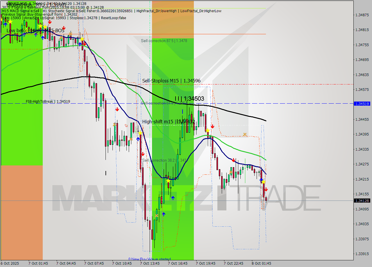 GBPUSD M15 Signal