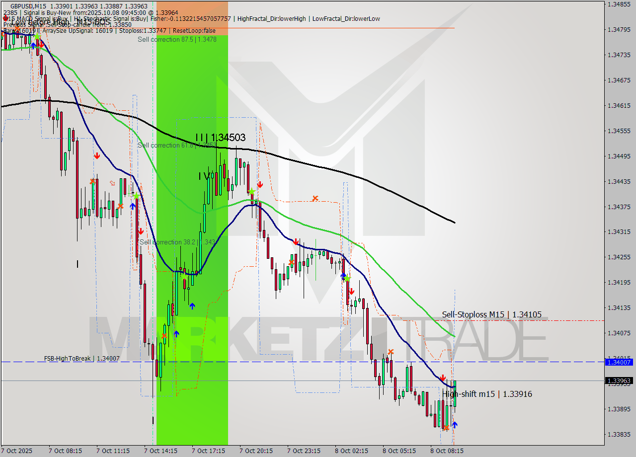 GBPUSD M15 Signal