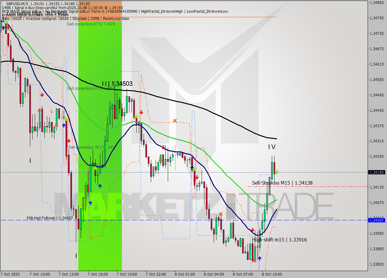 GBPUSD M15 Analysis GBPUSD M15 Signal