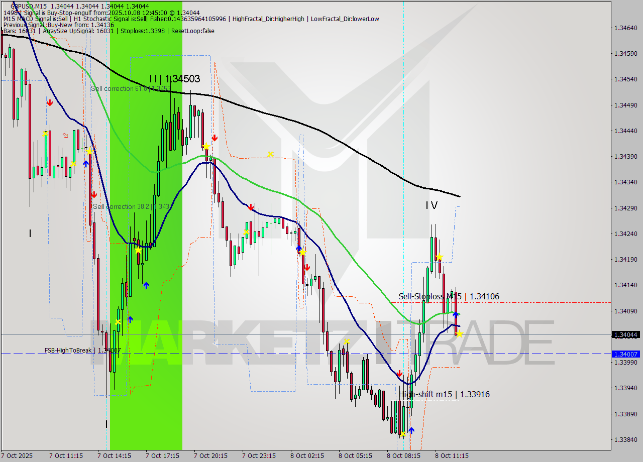 GBPUSD M15 Analysis GBPUSD M15 Signal